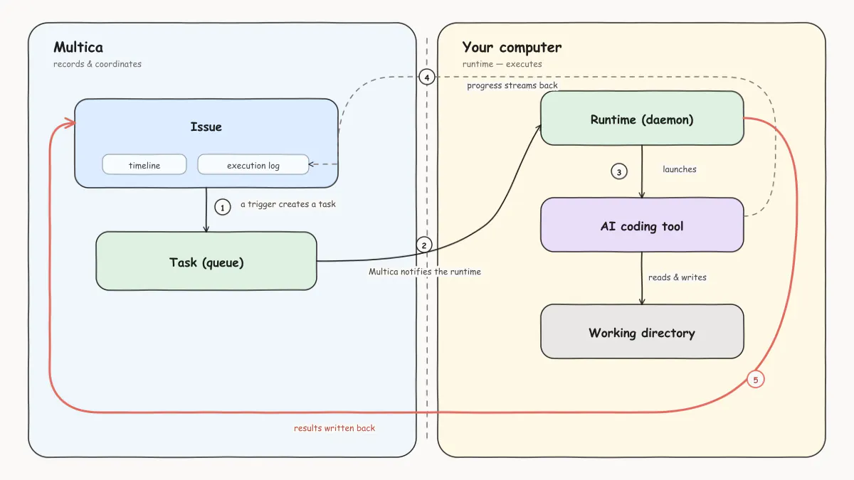 Diagram of a run: on the left, the Multica area records and schedules — an issue triggers the creation of a run; on the right, in the "your computer" area, the daemon claims the run, launches the AI coding tool, and reads and writes the working directory; progress messages stream back to the execution log in real time, and the daemon writes the final result back to the issue